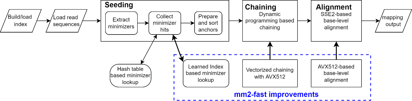 Figure1: Minimap2 workflow depicting its three key modules: ( i ...